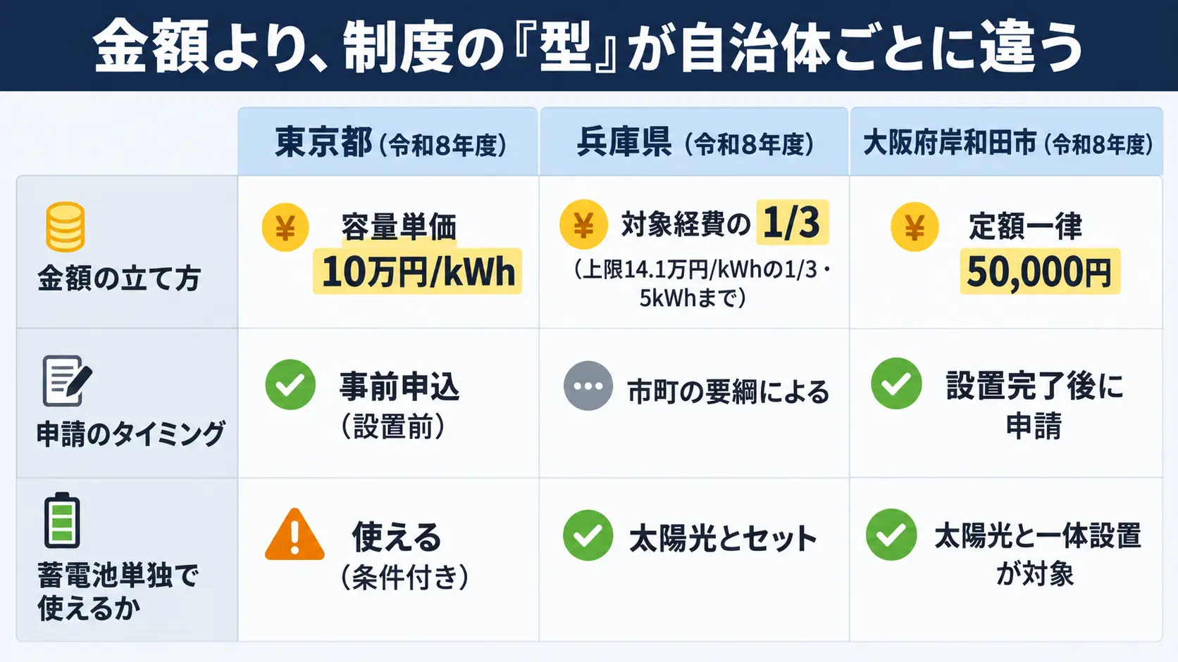 東京都・兵庫県・大阪府岸和田市の蓄電池補助制度を金額の立て方と申請タイミングでマトリクス表にした比較図解