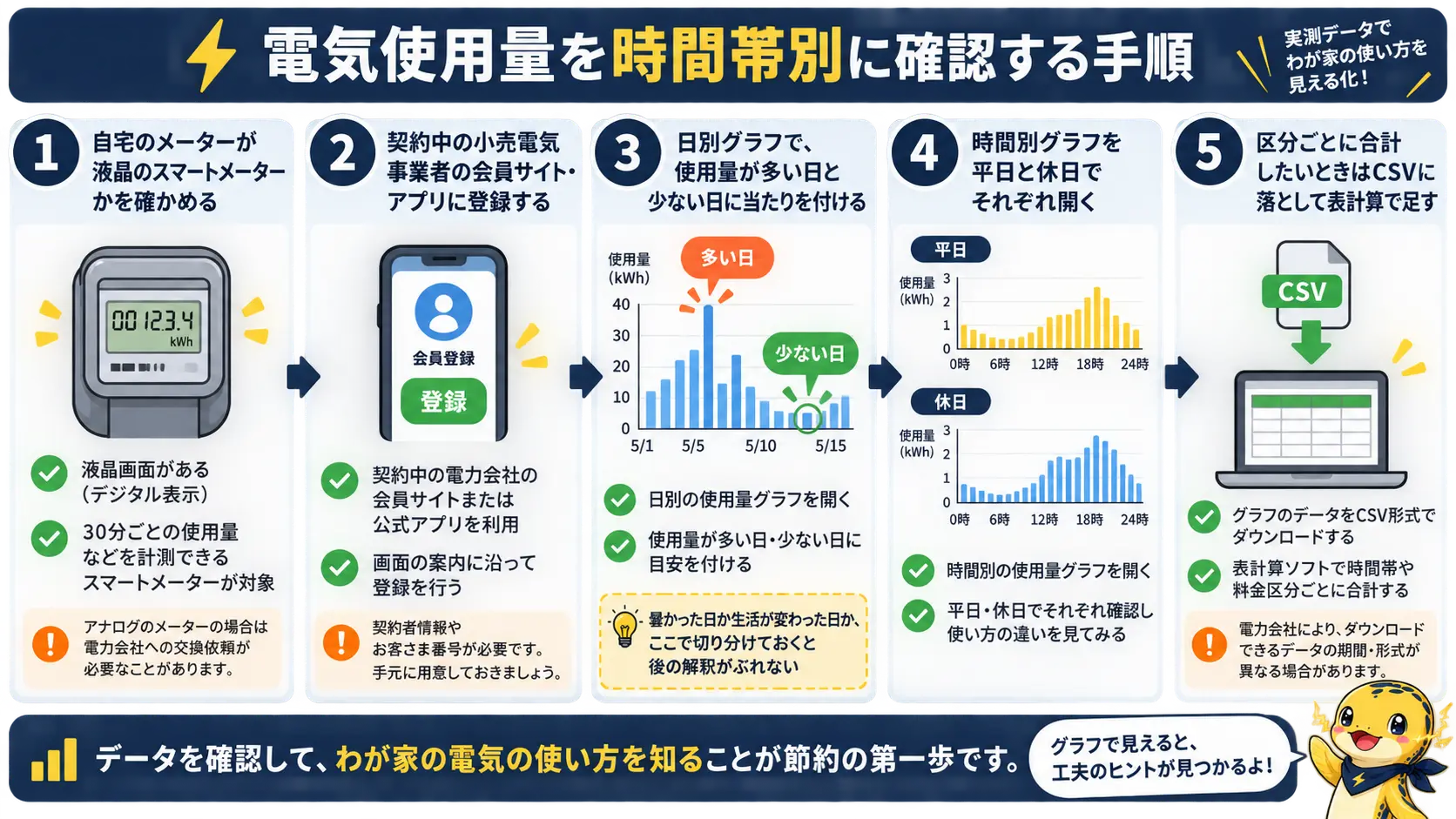 スマートメーターの確認から会員サイト登録、日別グラフ、時間別グラフ、CSV集計までの5ステップの流れ
