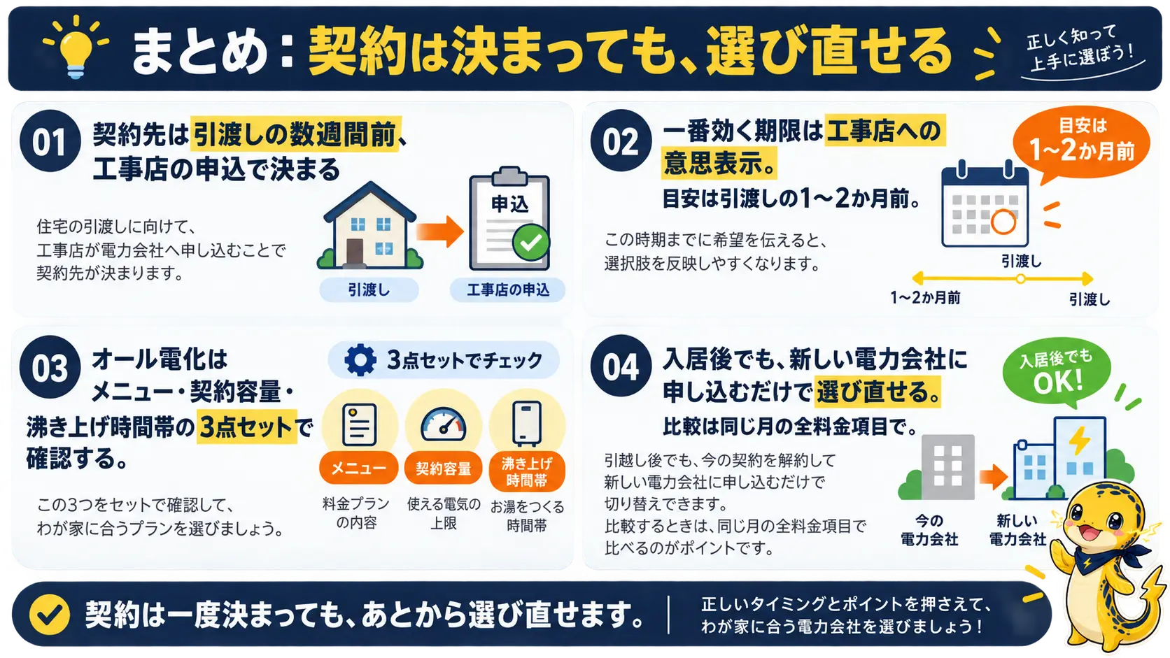 新築の電気契約は引渡し前に工事店の申込で決まること、効く期限は工事店への意思表示であること、オール電化は3点セットで確認すること、入居後でも選び直せることをまとめた俯瞰図