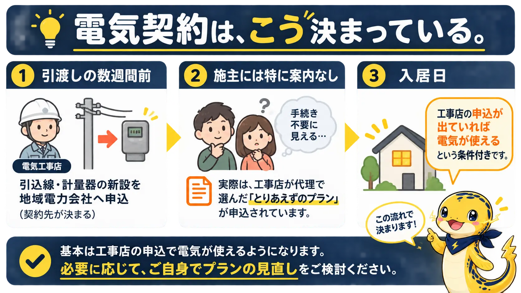 新築の引渡し前に電気工事店が地域電力会社へ引込線と計量器の新設を申し込み、契約先が決まってから入居日を迎えるまでの流れを示した図