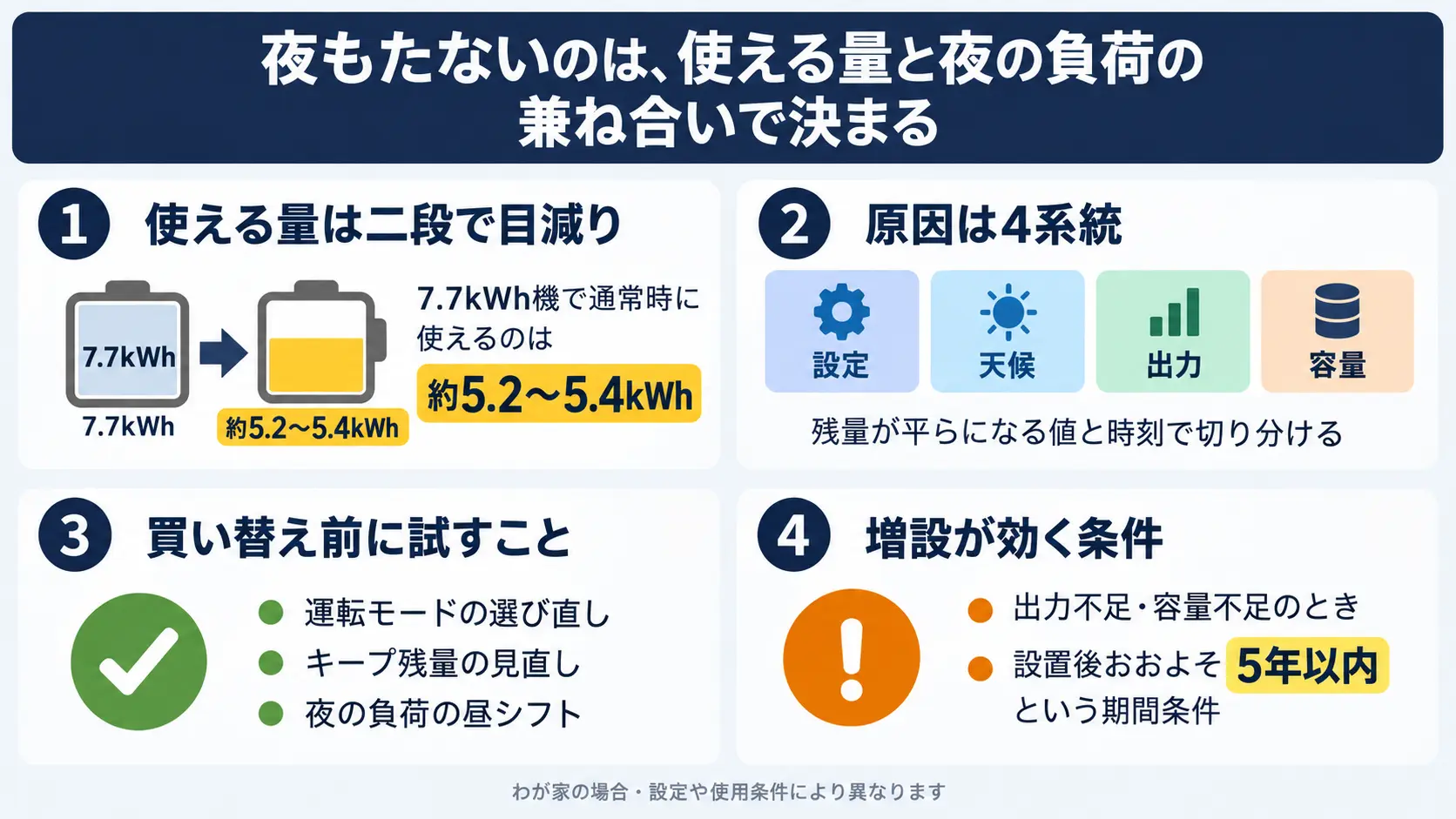 蓄電池が夜もたない理由と対策の要点を、使える量の目減り・原因の切り分け・買い替え前の対策・増設の判断基準の4項目にまとめて俯瞰した図解