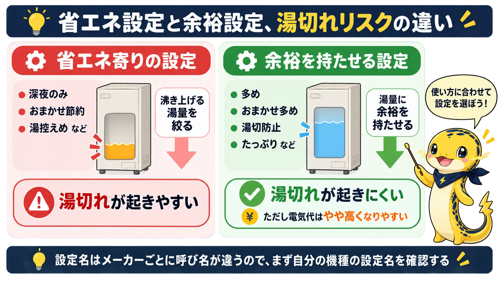 深夜のみやおまかせ節約など省エネ寄りの沸き上げ設定と、多めや高めなど湯量に余裕を持たせる設定を対比した図解
