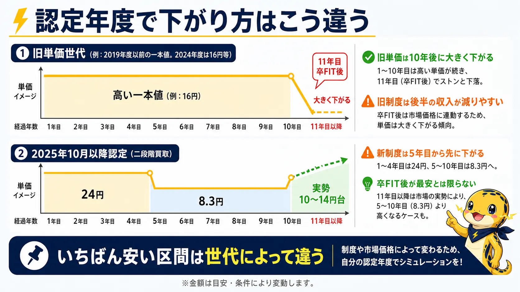 認定年度による売電単価の推移の違いを示す図。2019年度以前など旧単価世代は一本値の高い単価から卒FIT時に大きく下落するのに対し、2025年10月以降認定の二段階買取世代は1〜4年目24円、5〜10年目8.3円とすでに下落しており、卒FIT後の11年目以降はむしろ5〜10年目より高くなりうることを示している