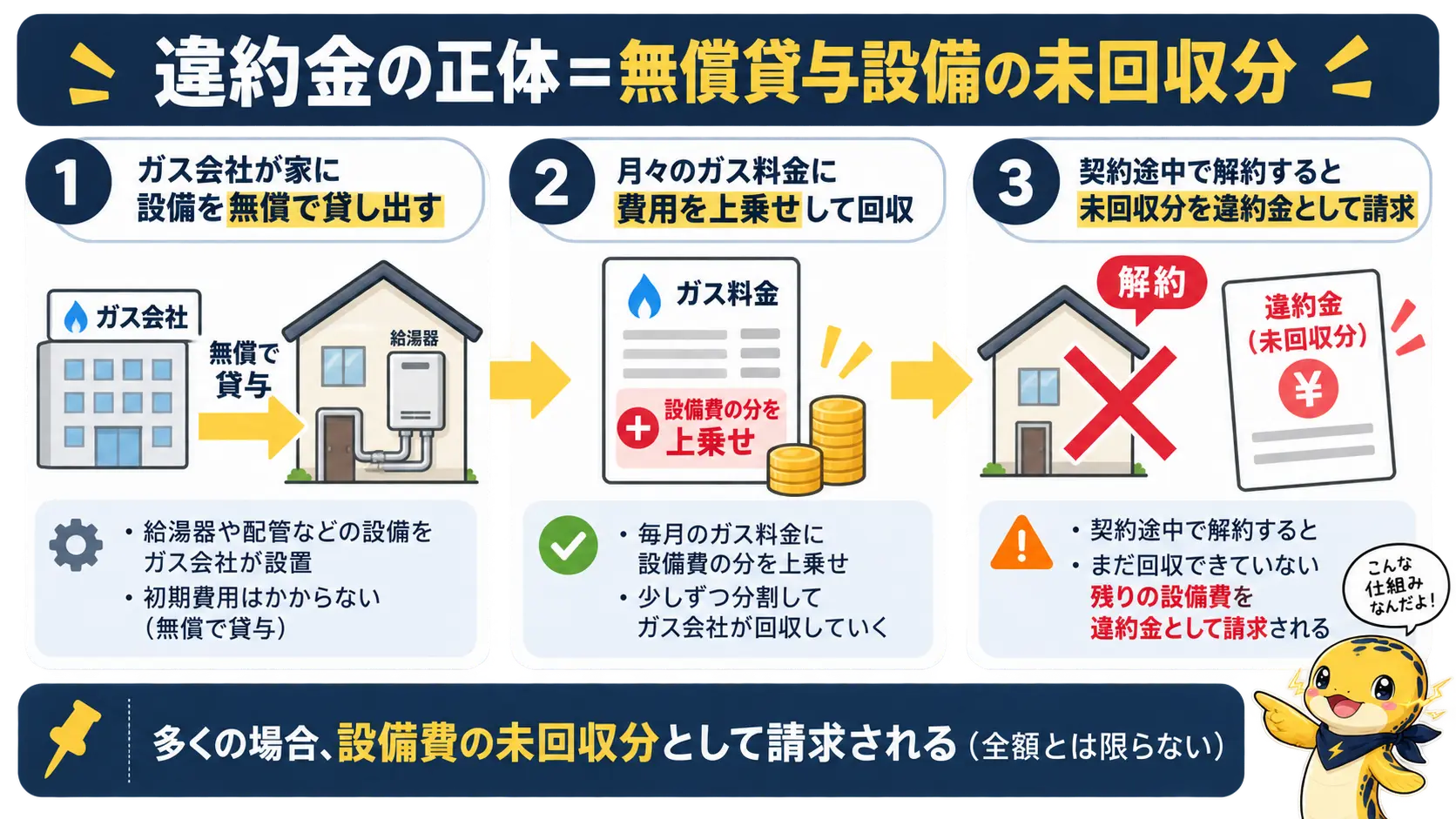 プロパンガス会社が無償で貸した配管や給湯器の費用を、ガス料金で少しずつ回収し、解約時に残った分を違約金として請求する仕組みを示した図解