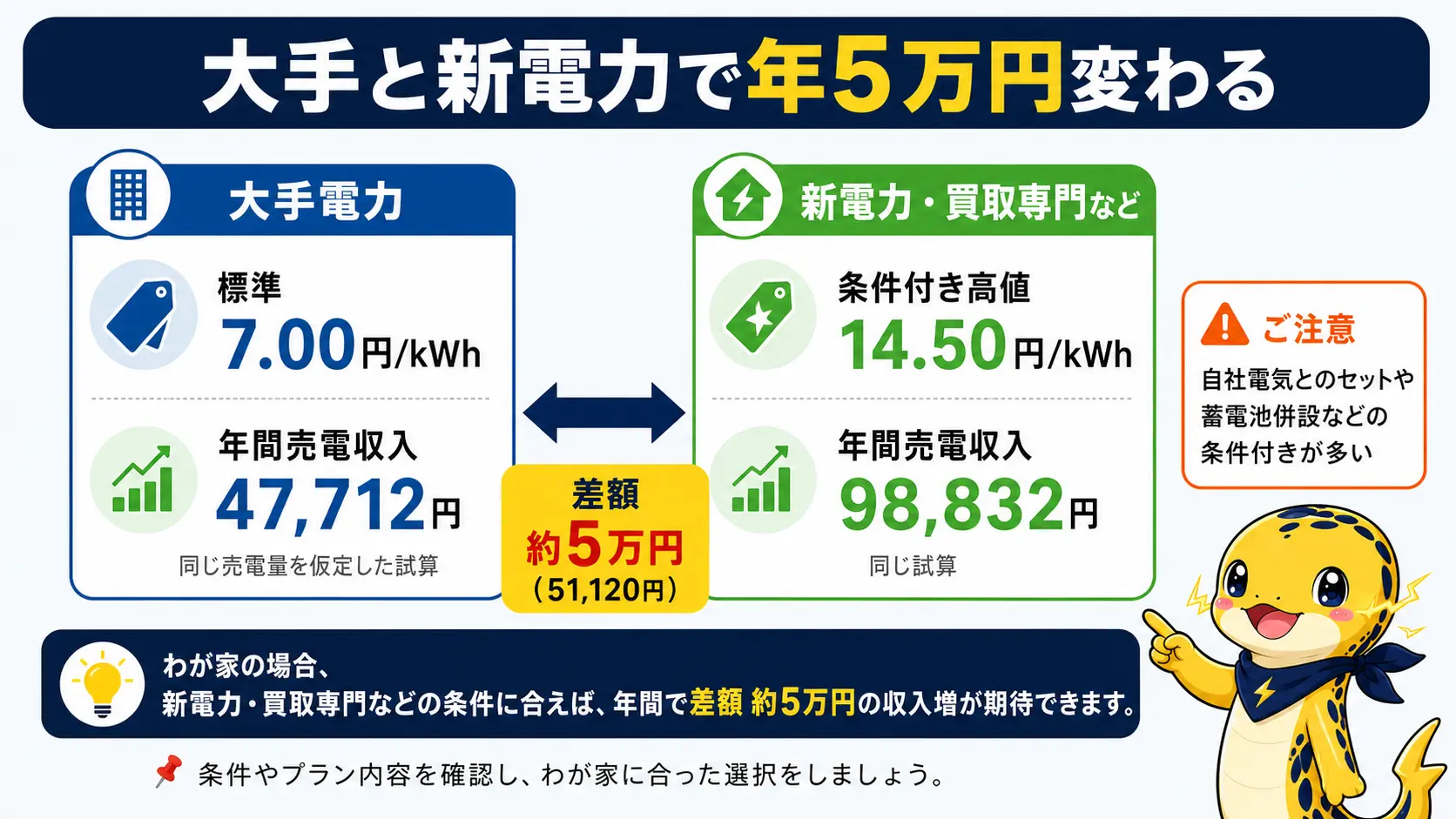 大手電力と新電力・買取専門業者の買取単価を左右で比較した図。大手電力は7.00〜9.00円/kWh、新電力・買取専門は10〜14円台で、想定売電量をもとにすると差額はおよそ年5万円になることを示している