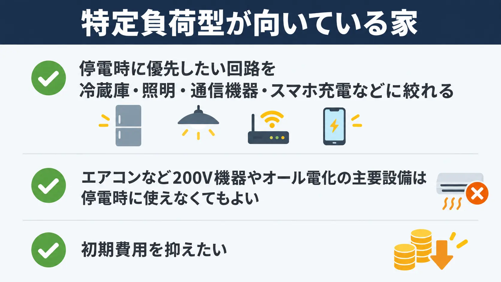 特定負荷型で十分な家庭の条件をチェックリスト形式で示した図解。停電時に優先したい回路を冷蔵庫や照明などに絞れるかがポイントであることを表す