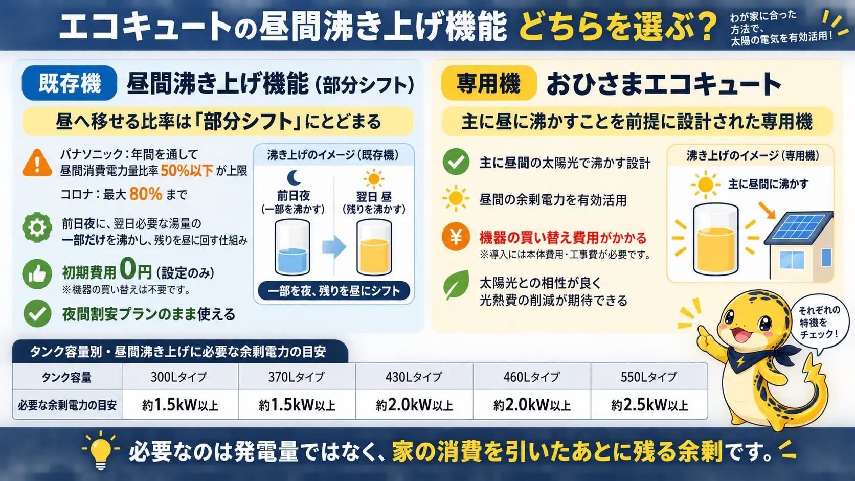 既存のエコキュートの昼間沸き上げは部分シフトにとどまり、専用機のおひさまエコキュートは主に昼に沸かす設計であることを対比し、タンク容量別に必要な余剰電力の目安を示した図解