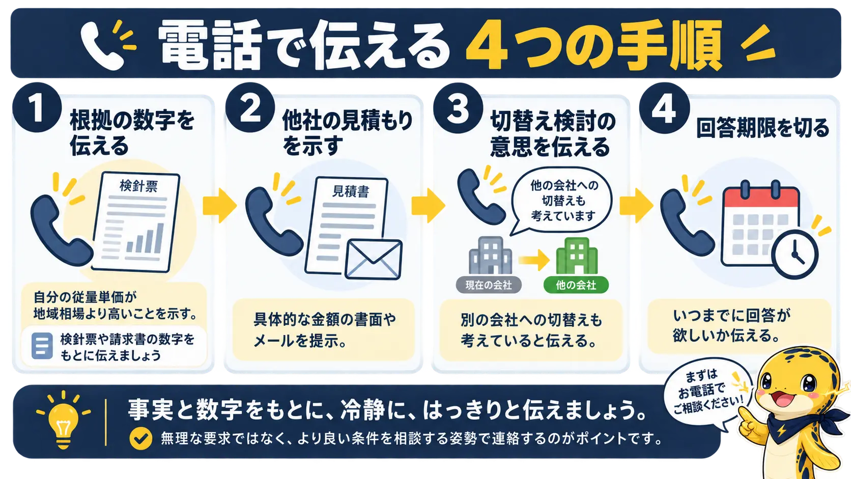 電話でガス会社に、根拠の数字、他社見積もり、切替え検討の意思、回答期限の順に伝えるという交渉の手順を示すフロー図