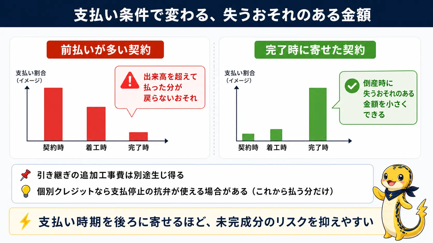 前払いの割合が大きい契約と、支払いを工事完了後に寄せた契約を並べ、倒産時に戻らないおそれのある金額の大きさの違いを示した対比図