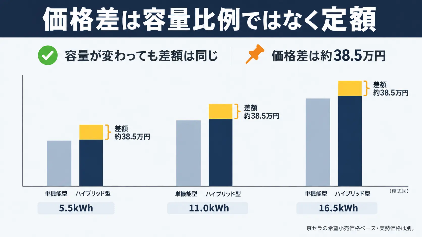 蓄電池の容量が5.5kWh・11.0kWh・16.5kWhのどれでも、単機能型とハイブリッド型の価格差がおよそ38.5万円で一定であることを示す棒グラフ