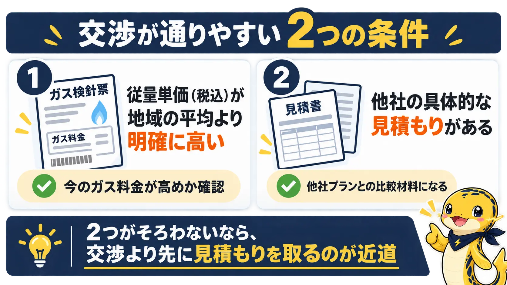 検針票から出した従量単価が地域相場より明確に高いことと、他社の具体的な見積もりを持っていることという、値下げ交渉が通りやすい2つの条件を示す図