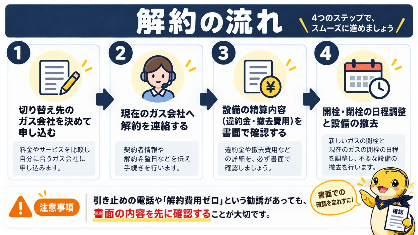 新しいガス会社への申し込みから現在のガス会社への解約連絡、設備の精算・撤去までの解約手順と、引き止めや解約費用ゼロ勧誘への注意点を示したフロー図