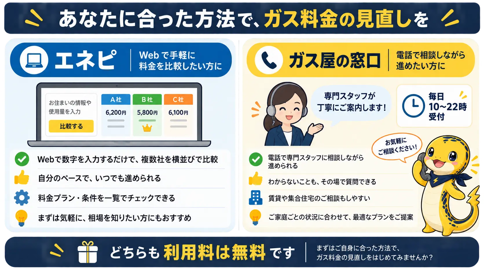 Webで入力して比べるエネピと、電話で相談しながら進めるガス屋の窓口を対比した図
