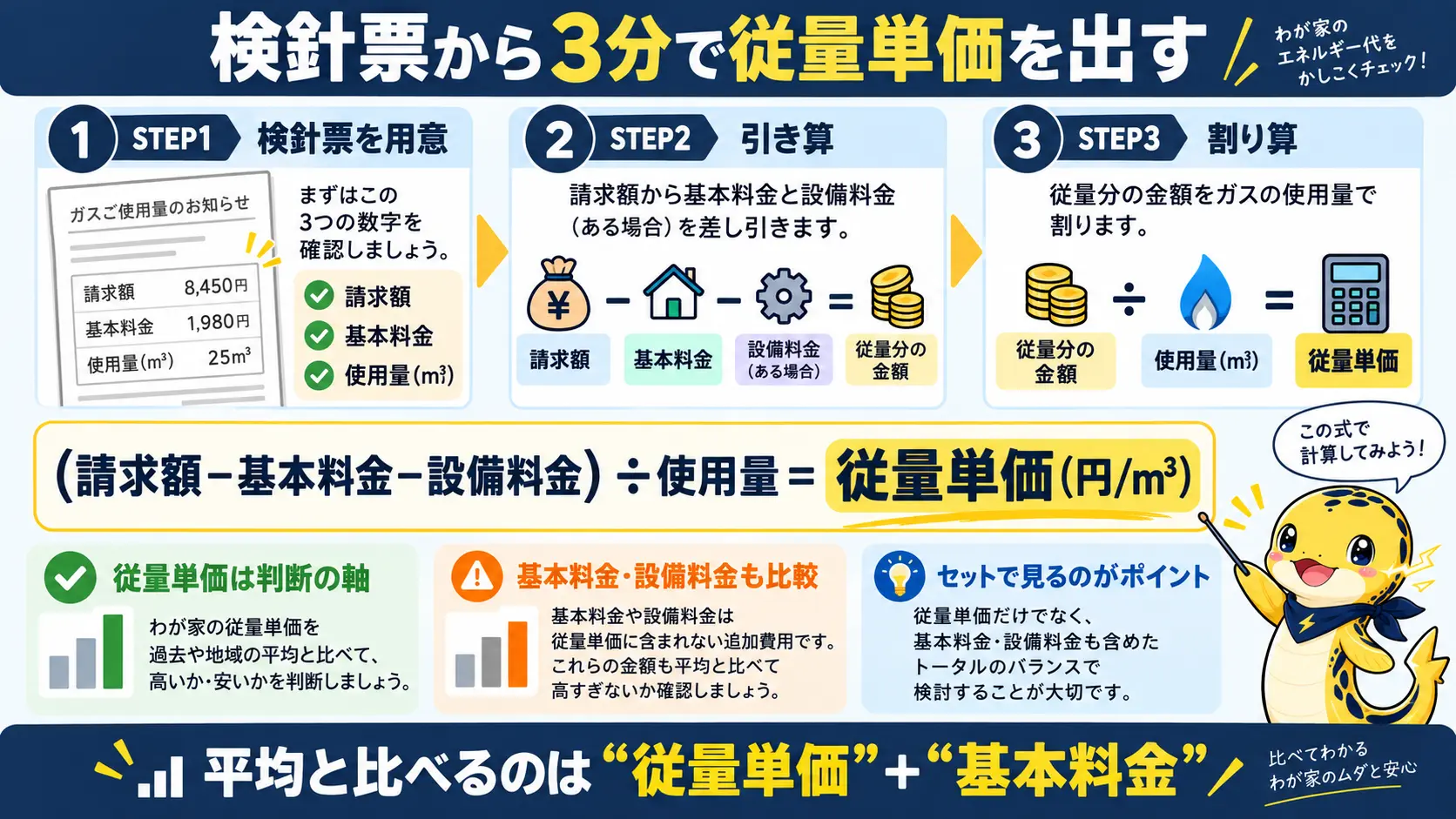 検針票の請求額から基本料金と設備料金を引き、使用量で割って従量単価を出す3ステップの計算手順。従量単価とあわせて基本料金も平均と比べることを示す