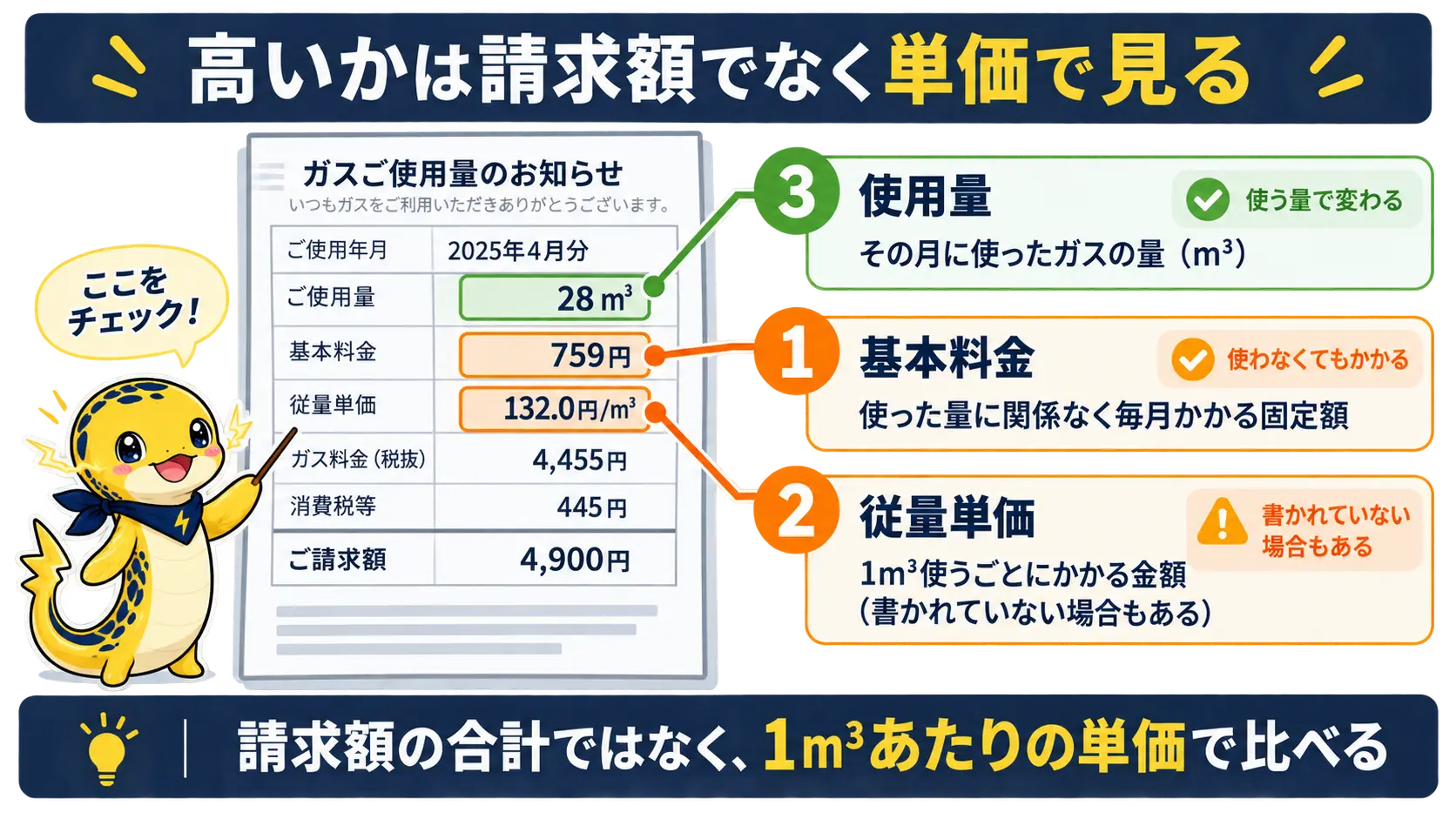 検針票で確認する基本料金・従量単価・使用量の3つの数字を示したチェックリスト図
