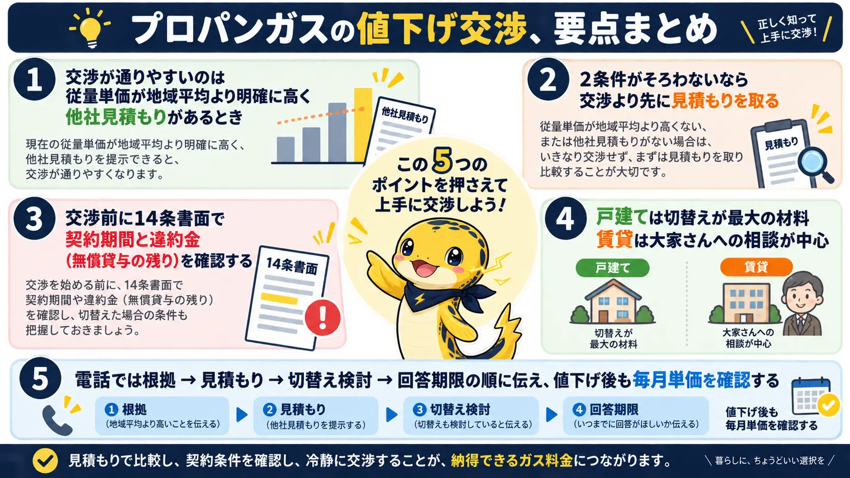 従量単価が地域相場より高く他社見積もりがあれば交渉が通りやすいこと、14条書面の確認、戸建てと賃貸の違い、電話での伝え方、断られた時と値下げ後の確認という記事全体の要点を1枚にまとめた図