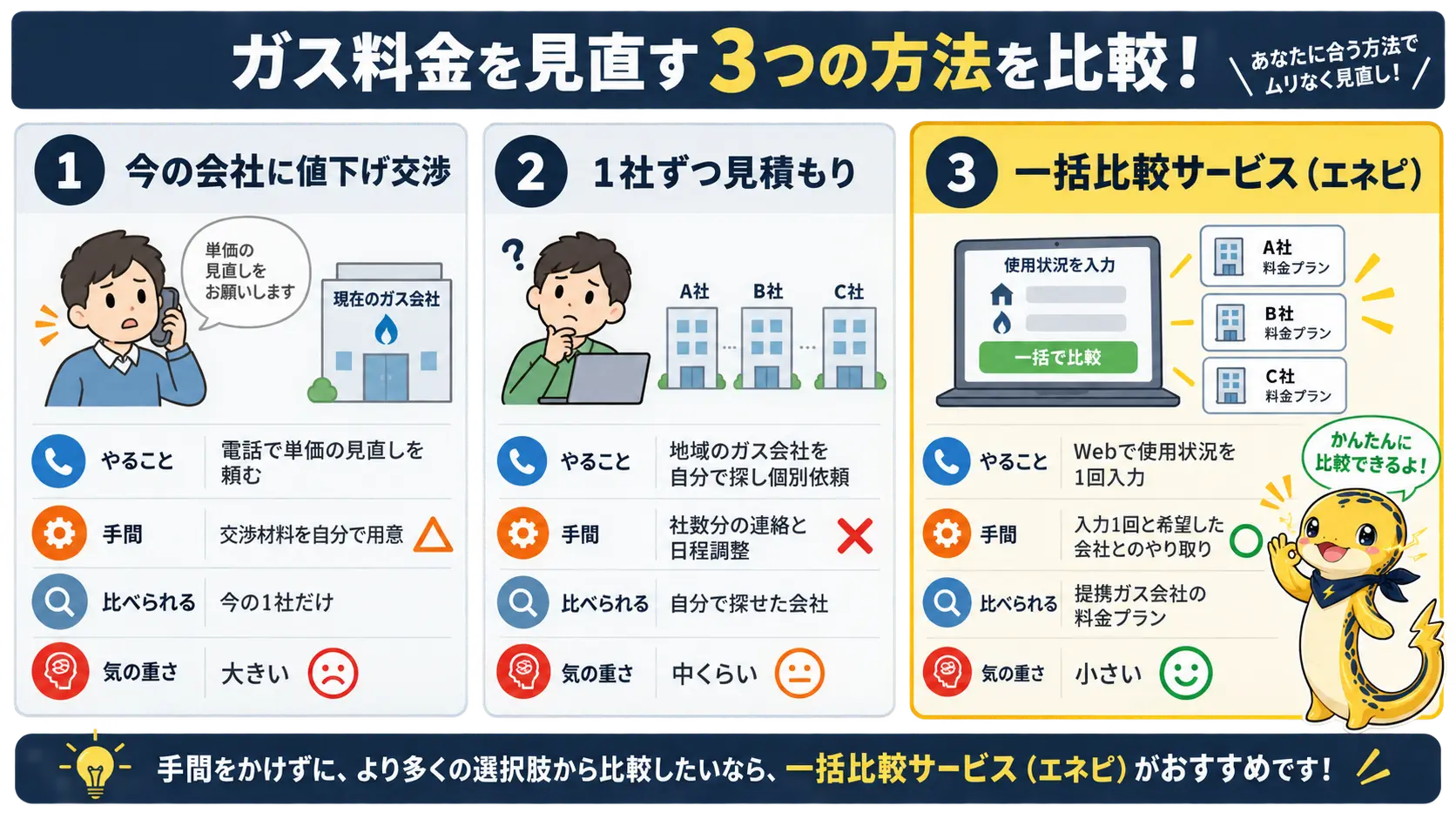 値下げ交渉・1社ずつ見積もり・一括比較サービスの3つの方法を、手間と気の重さで比べた表