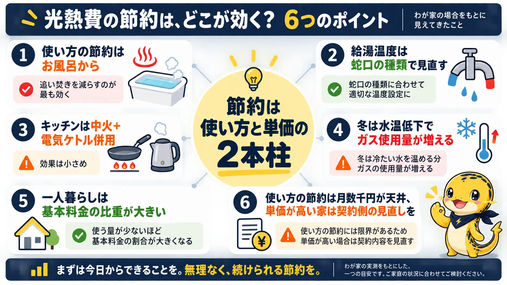 プロパンガスの節約方法は使い方と単価の2本柱であることと、それぞれの要点をまとめた図