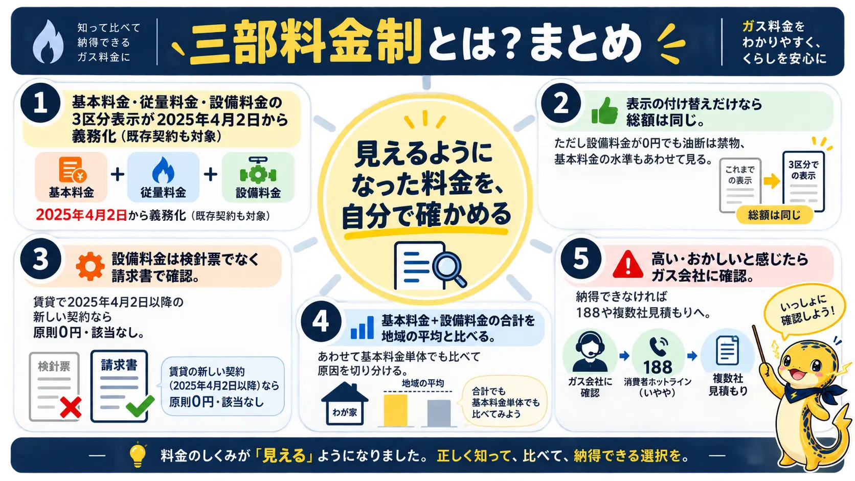 プロパンガスの三部料金制の要点をまとめた図。基本料金・従量料金・設備料金の3区分表示が2025年4月2日から義務化されたこと、表示が変わっただけで総額が同じ場合もあるので0円表示でも油断しないこと、賃貸の新しい契約では設備料金は原則該当なしであること、基本料金と設備料金の合計を地域の平均と比べつつ基本料金単体でも確認すること、高い・おかしいと感じたらガス会社や188に相談することを示す