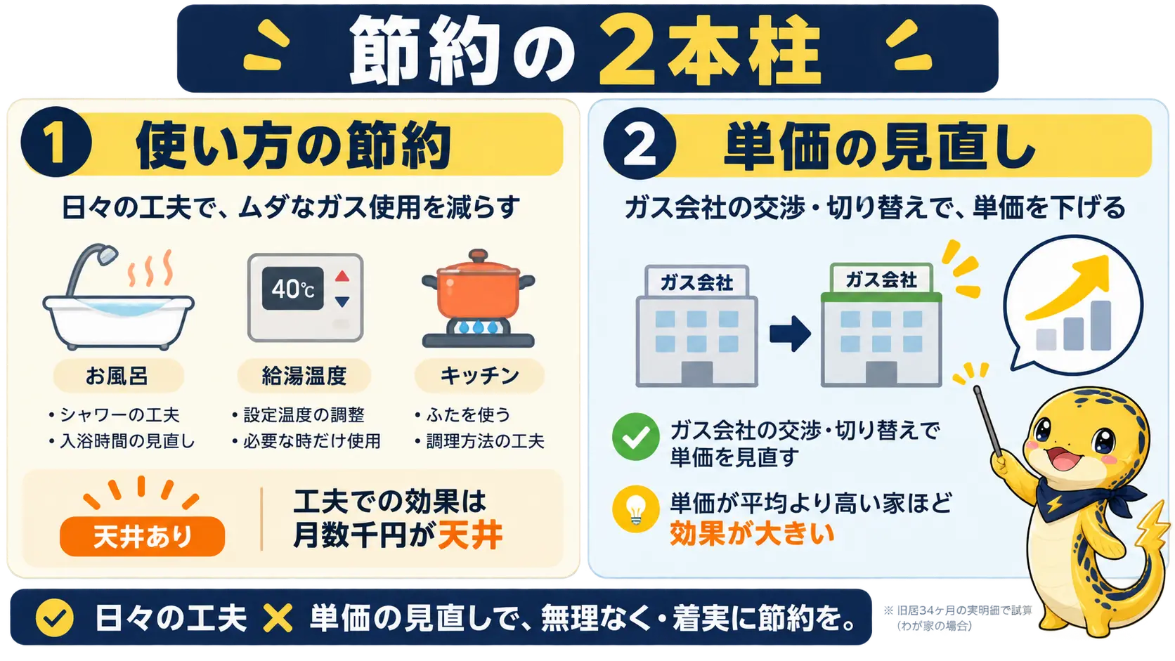 プロパンガス代を下げる二つの柱、使い方の節約と単価の見直しを左右で対比した図