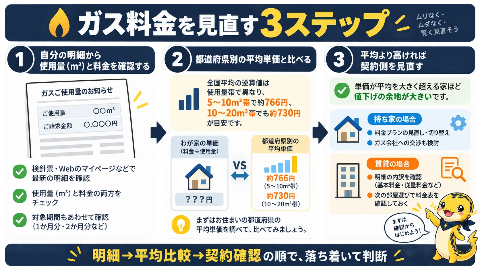 都道府県別の平均単価とプロパンガスの単価を比べて高ければ契約を見直す手順を示した図
