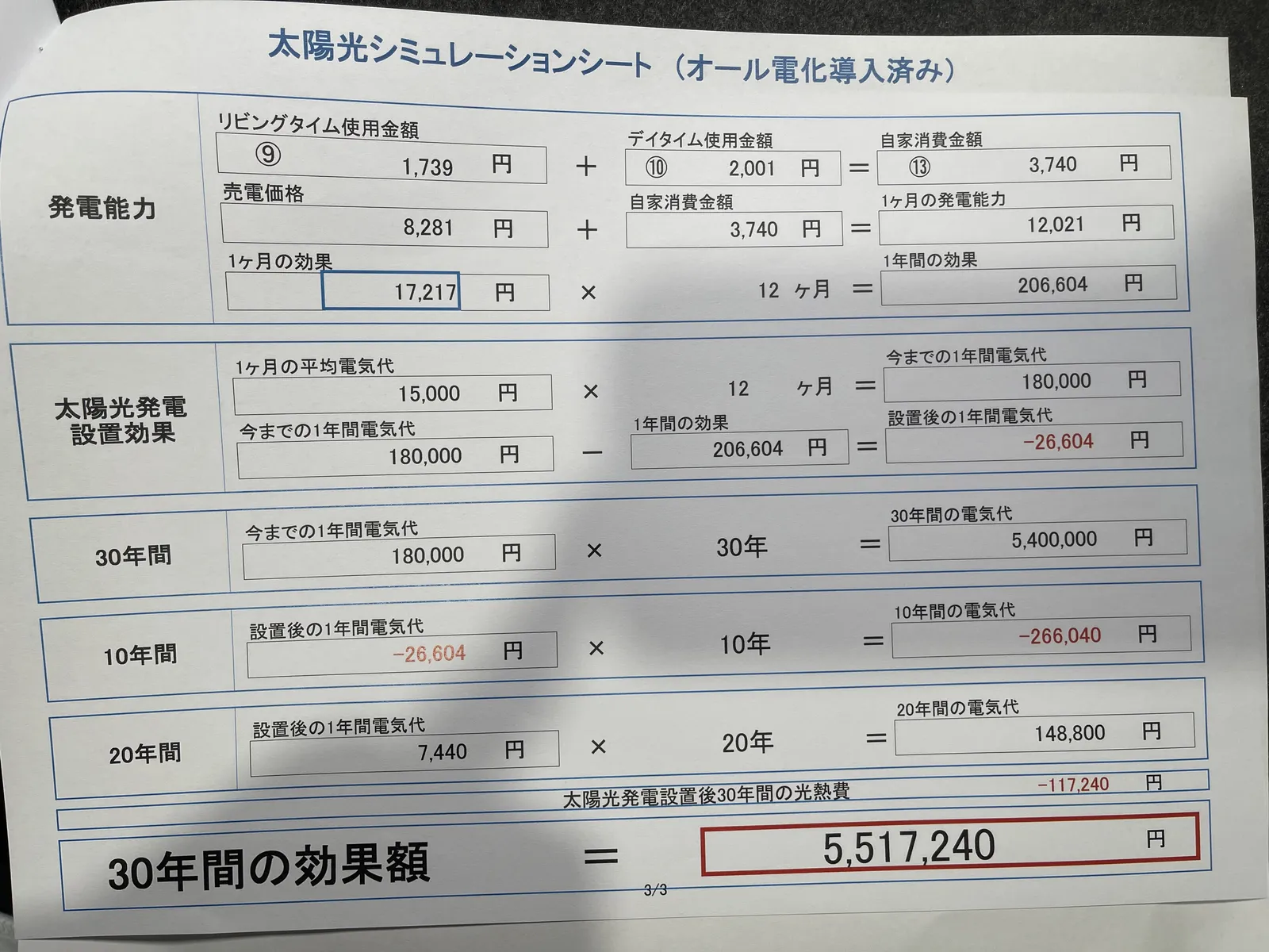 太陽光シミュレーションシートの続き。1ヶ月の効果17,217円と10年・20年・30年間の効果額の一覧が記載されている