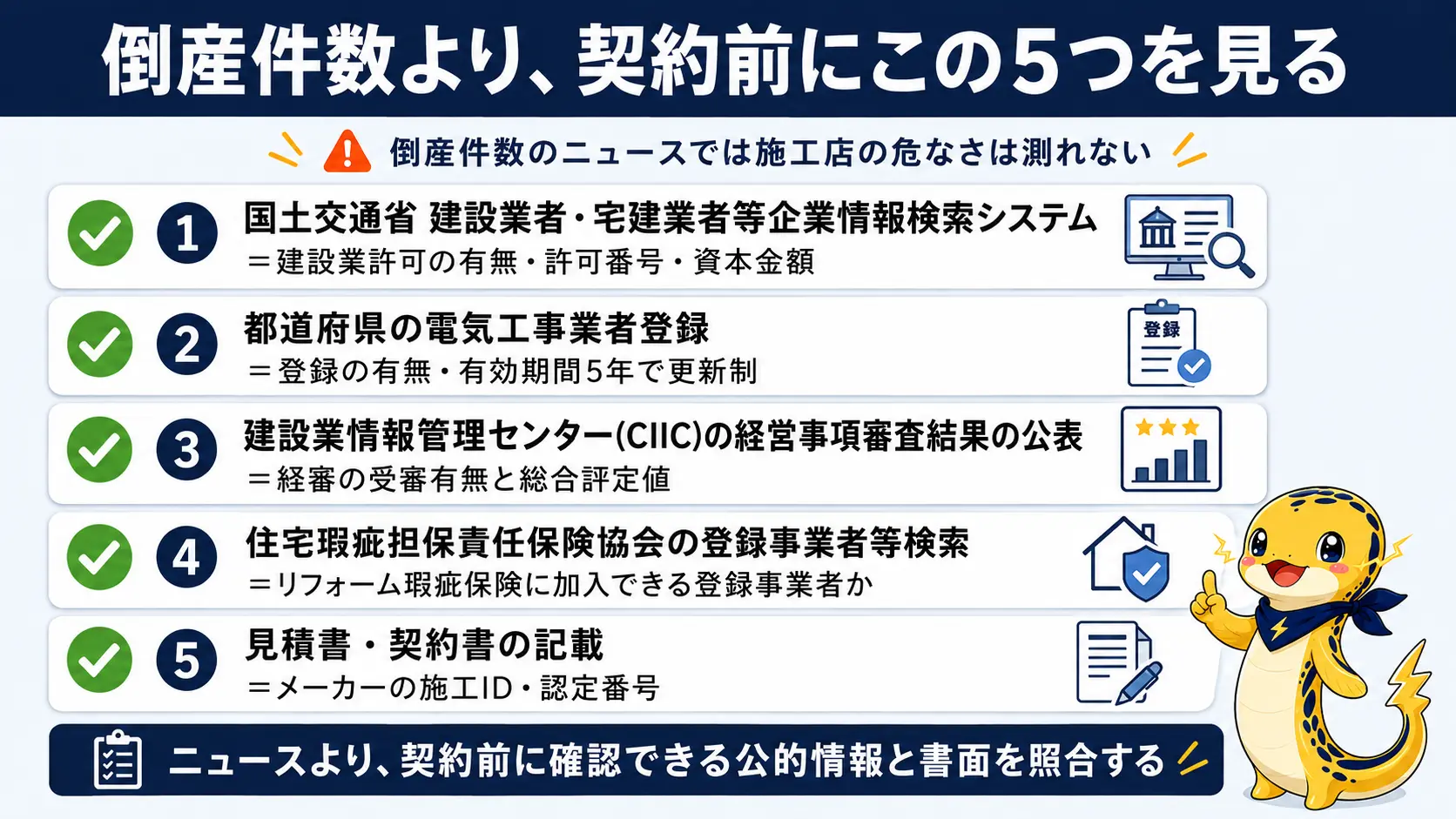 建設業許可の検索システム、電気工事業者登録、経営事項審査の結果公表、住宅瑕疵担保責任保険の登録事業者検索、見積書のメーカー施工IDの5項目を並べたチェックリスト図