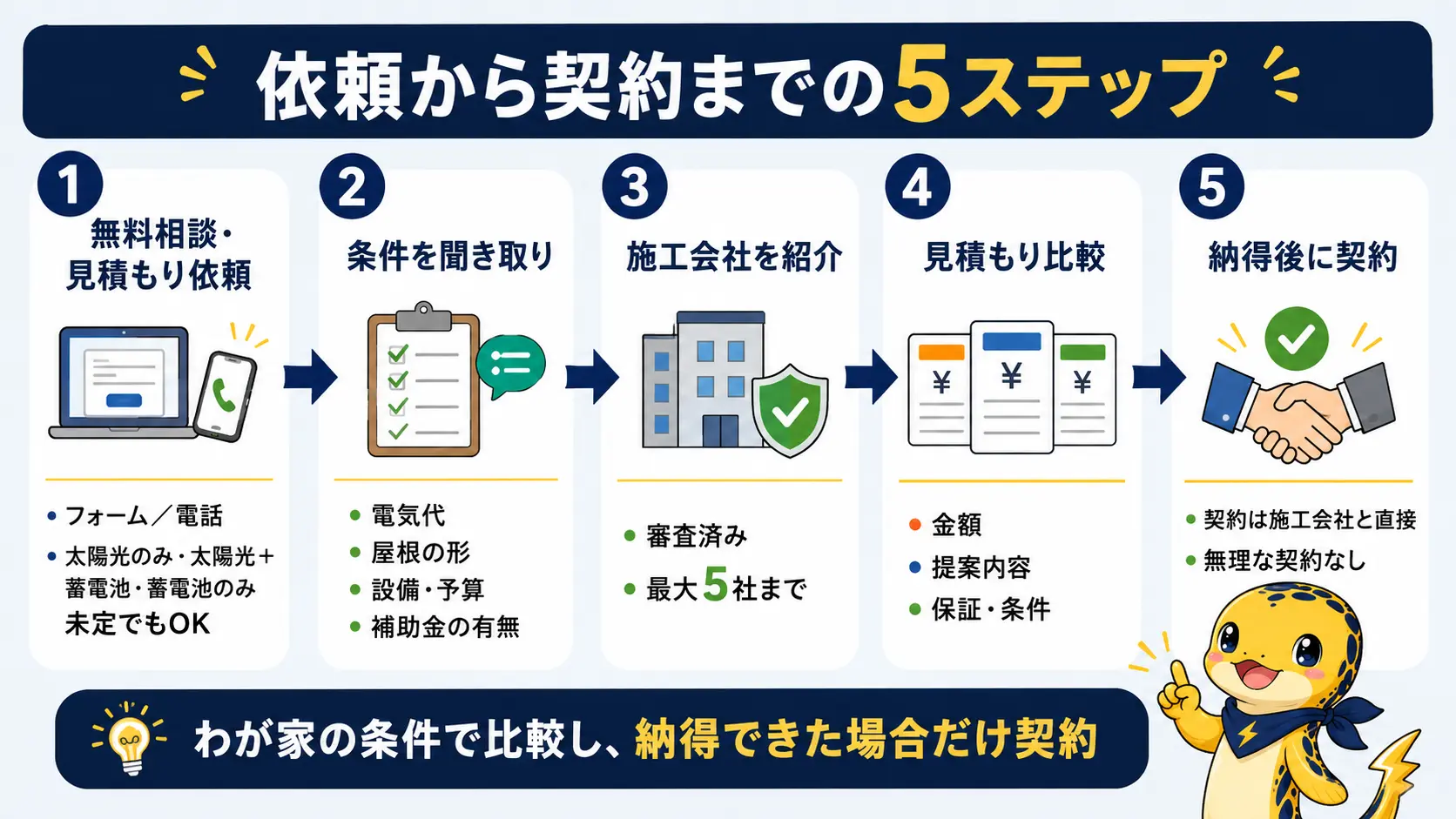 見積もり依頼から契約までの5つのステップを示した手順図。フォームや電話で依頼、アドバイザーが聞き取り、最大5社を紹介、各社の見積もりを比較、納得できたら契約という流れが並んでいる