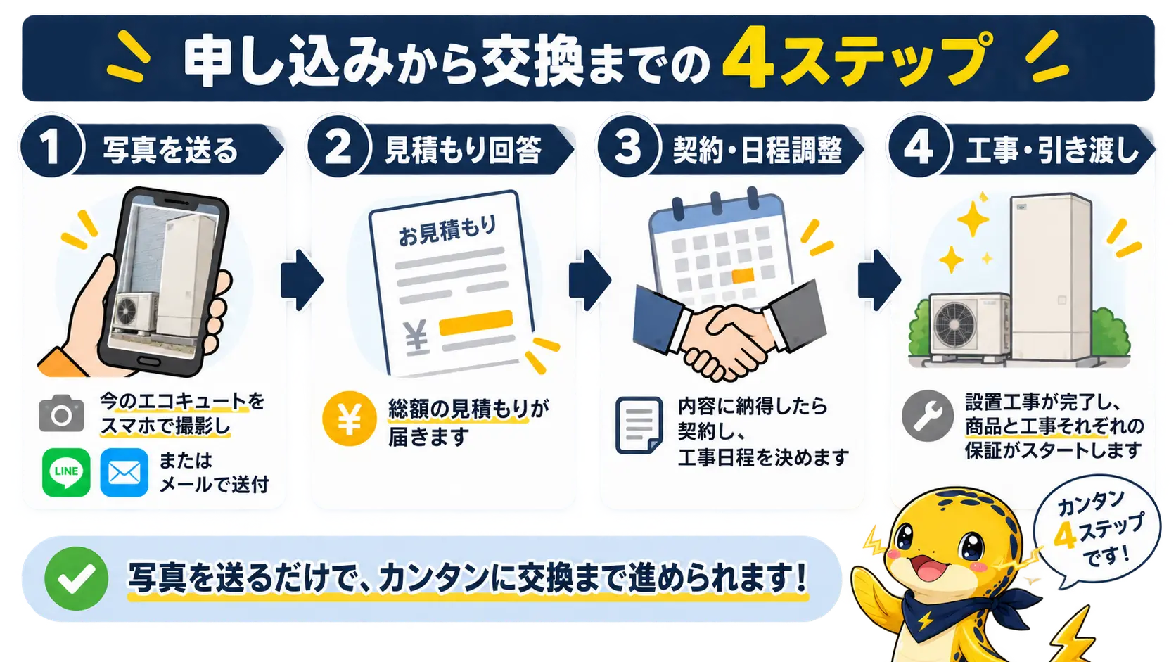 写真を送ってから見積もり回答、契約・日程調整、工事・引き渡しまでの4ステップの流れ図