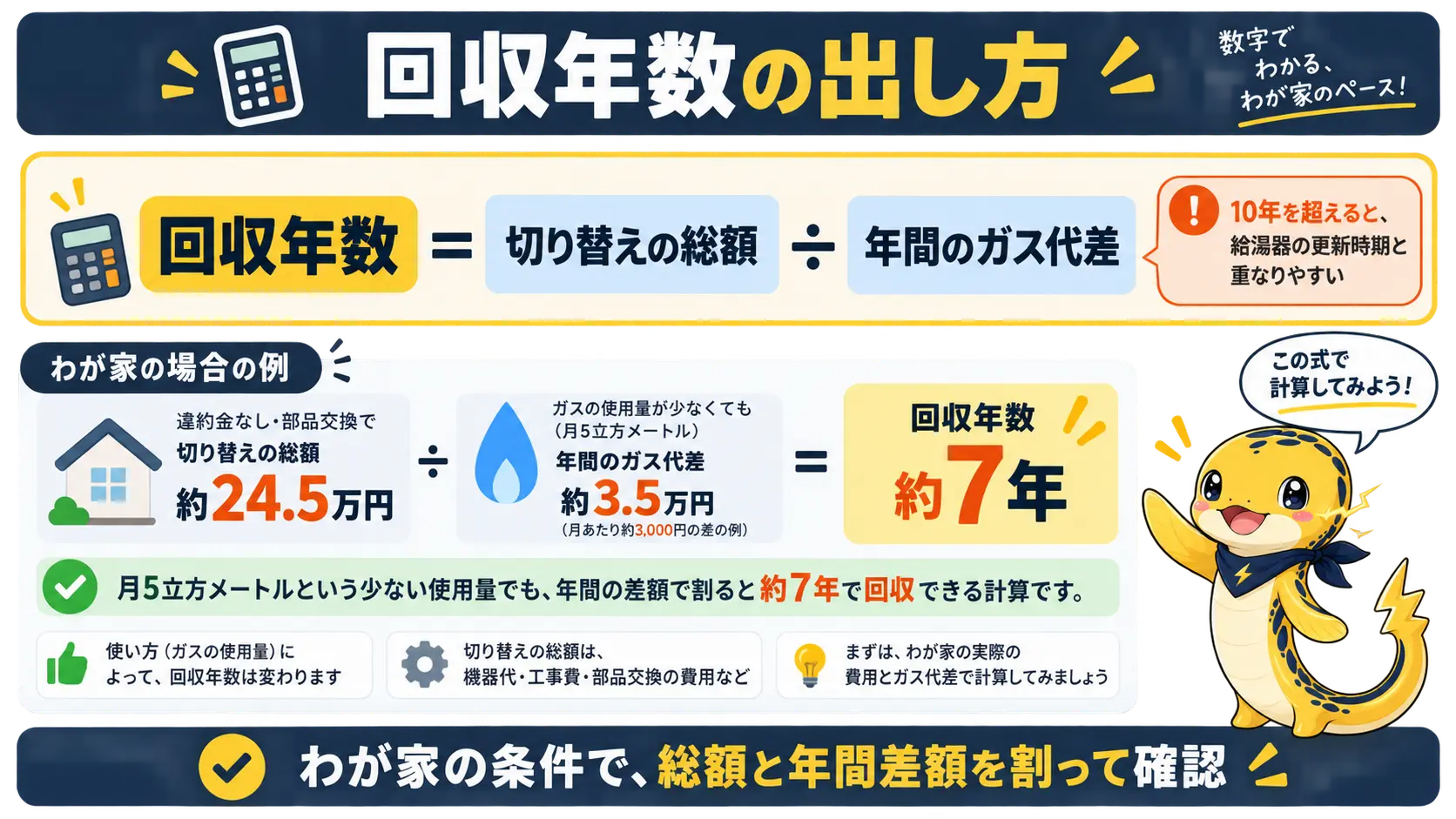切り替えの総額を年間のガス代差で割ると回収年数が出ることを示す計算式の図