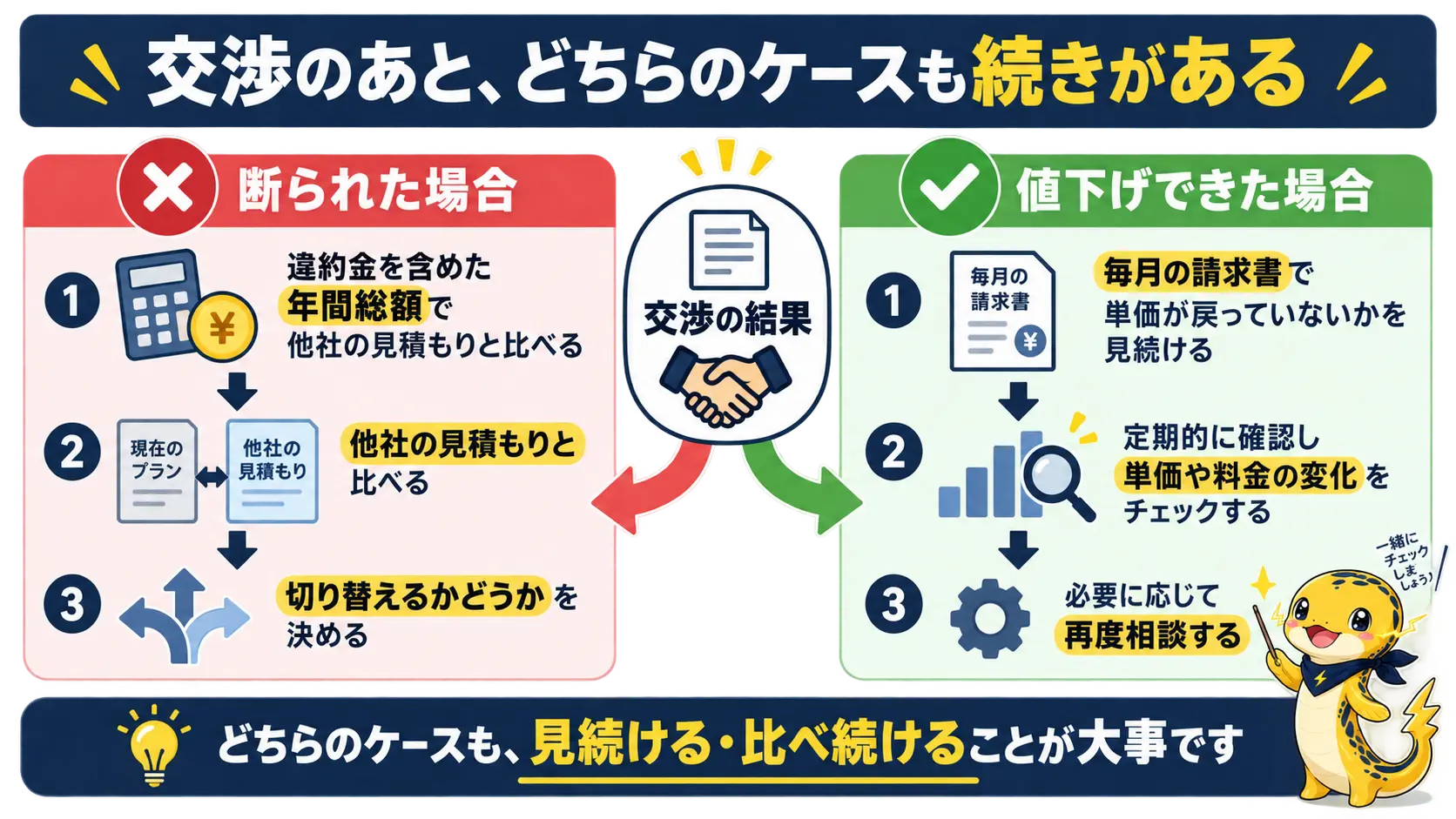 交渉を断られたら年間総額で他社見積もりと比較して切替えを検討し、値下げに成功した後も毎月の請求で単価を確認し続けるという、2つのケースの対応を示す分岐図