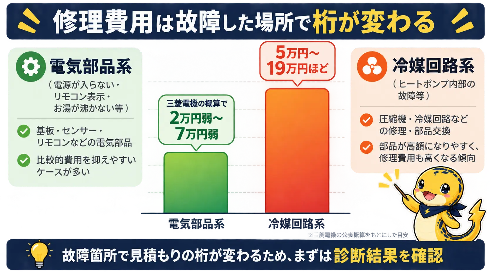 エコキュートの修理費用を電気部品系と冷媒回路系で比較した図。電気部品系はおおむね2万円弱から7万円弱、冷媒回路系は5万円から19万円ほどとなっている
