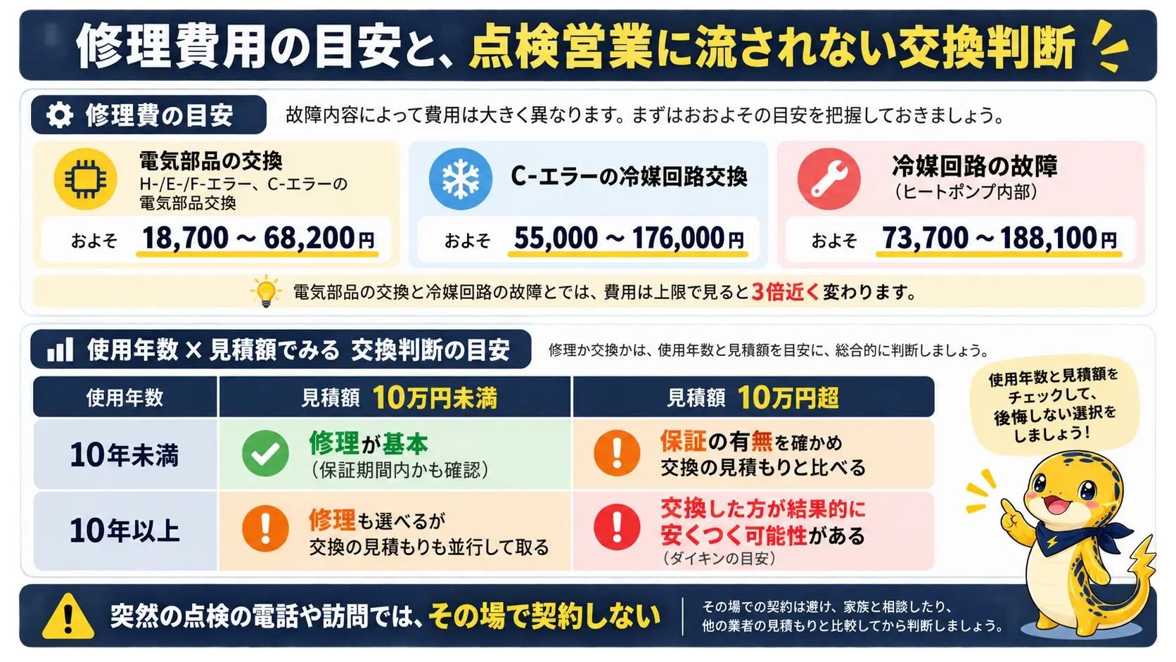 エコキュートの修理費用の目安と、使用年数・見積額から交換を検討する判断基準を示した図
