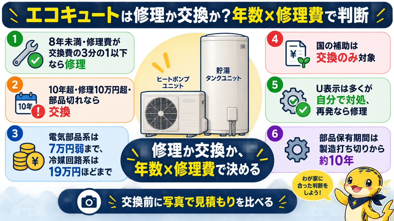 エコキュートの修理と交換の判断基準を1枚にまとめた図。年数・修理費・症状・保証・部品保有期間の要点を振り返る