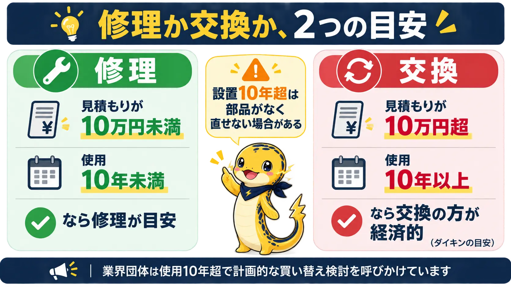 設置10年を超えたエコキュートの水漏れで修理と交換のどちらを選ぶかを見積金額と使用年数の2つの目安で比較した図