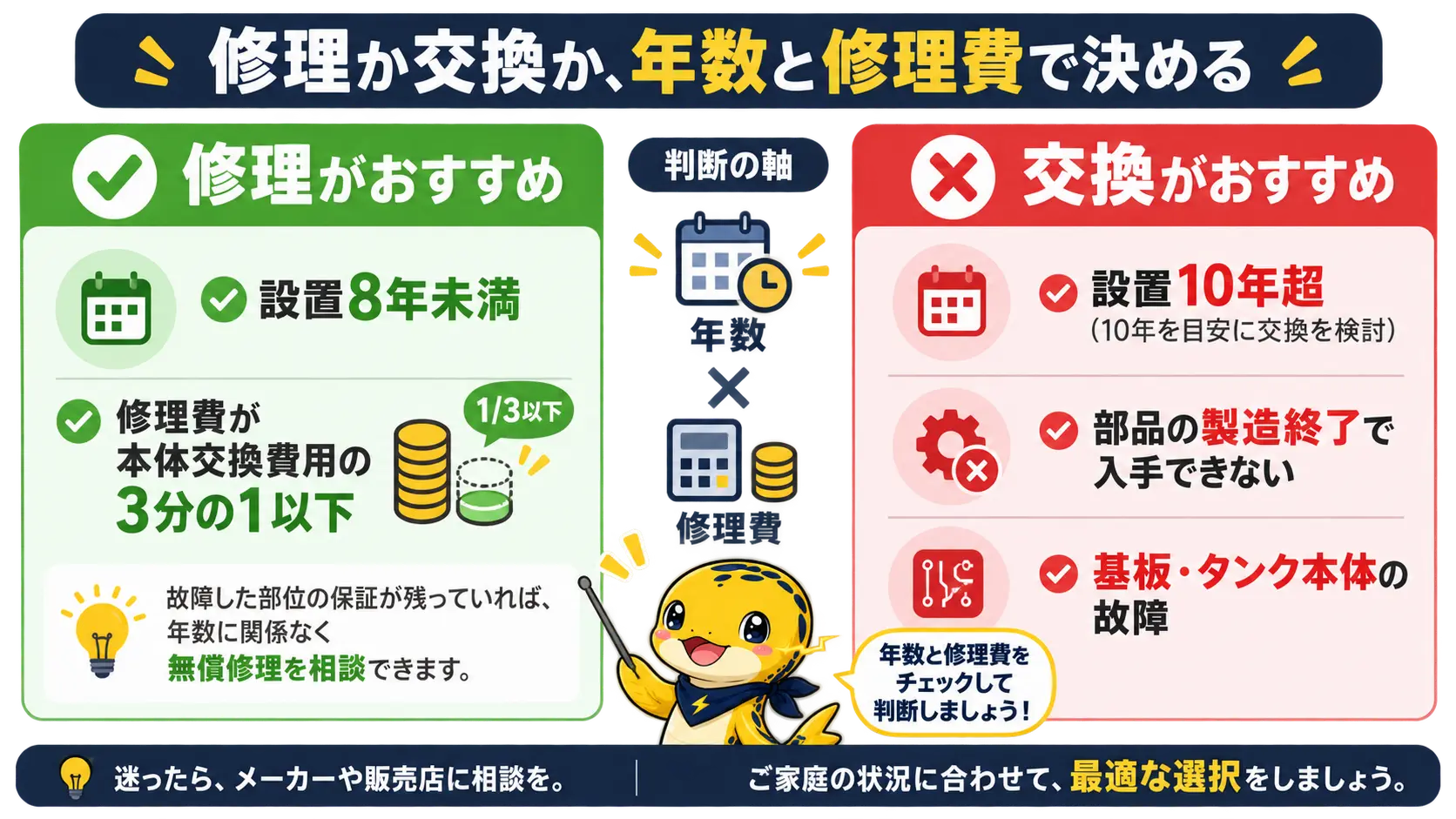 エコキュートを修理するか交換するかを年数と修理費用で判断する表。左側は修理の条件、右側は交換の条件を示す