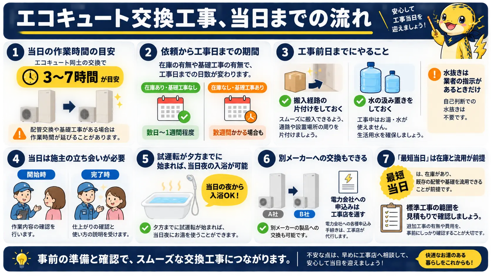 エコキュート交換工事の依頼から前日準備・当日の流れ・入浴の目安までを1枚に俯瞰したまとめ図