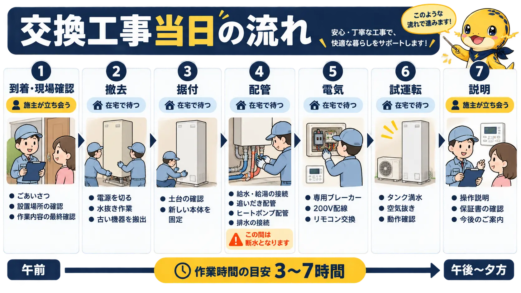 エコキュート交換工事当日の作業工程を、到着確認から撤去・据付・配管・電気・試運転・説明まで順に示したフロー図