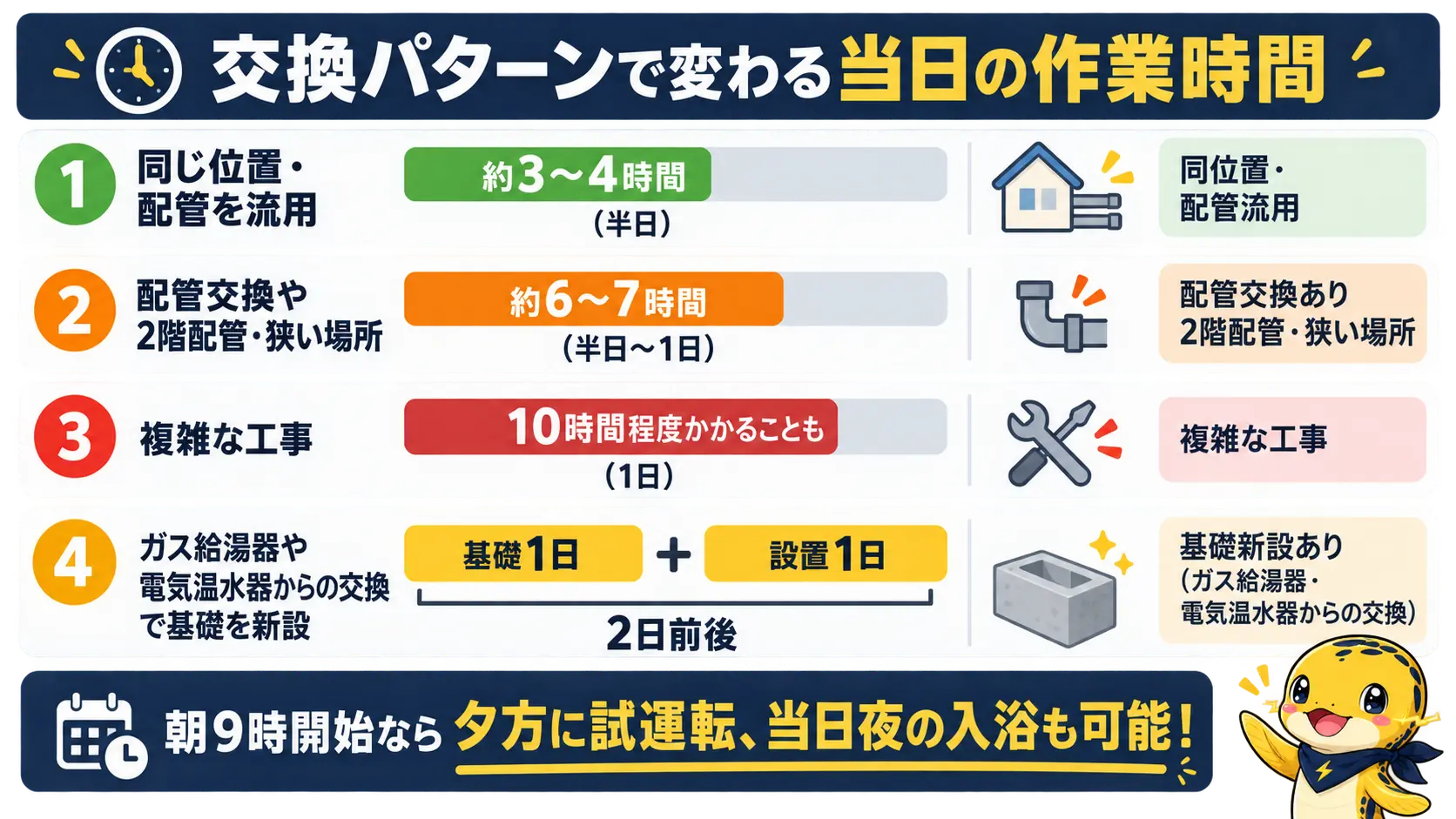 エコキュート交換工事の作業時間を配管流用・配管交換・複雑な工事・基礎新設のケース別に比較した図