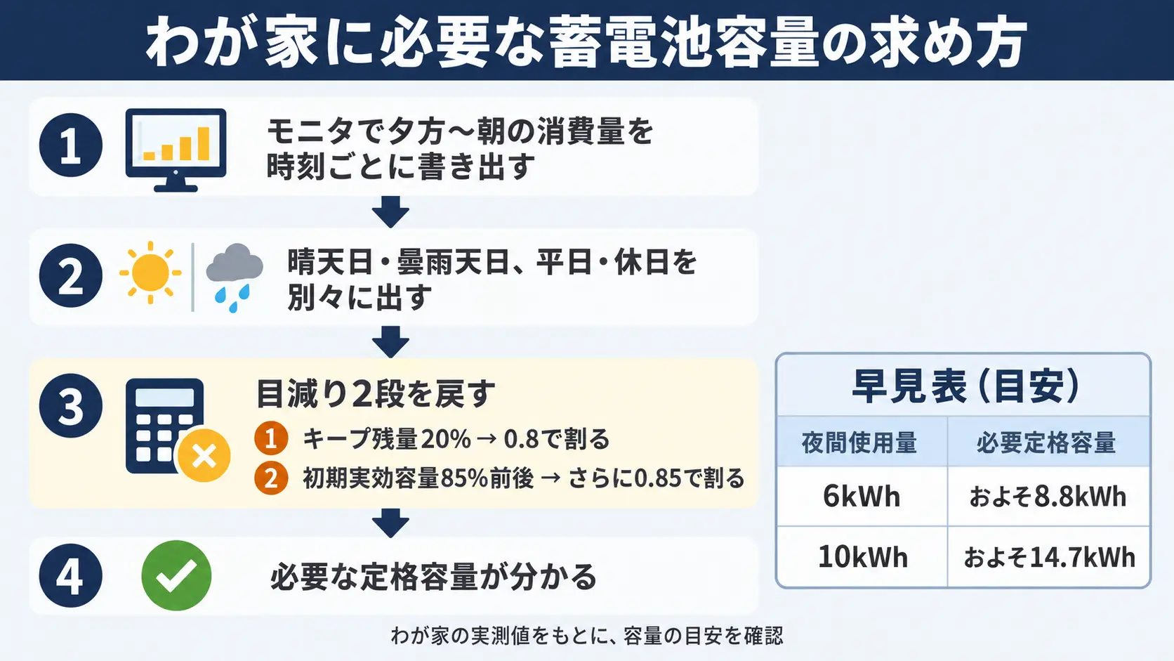 夜間の使用量を測ってから目減り2段を戻し必要な蓄電池の定格容量を逆算する4ステップの手順を示した図解