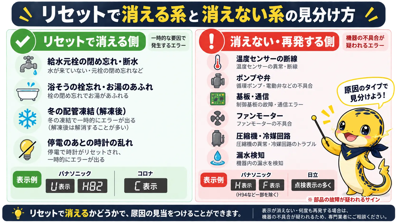 エラー表示がリセットで消える側と、消えない・再発する側の原因を左右に対比した比較図