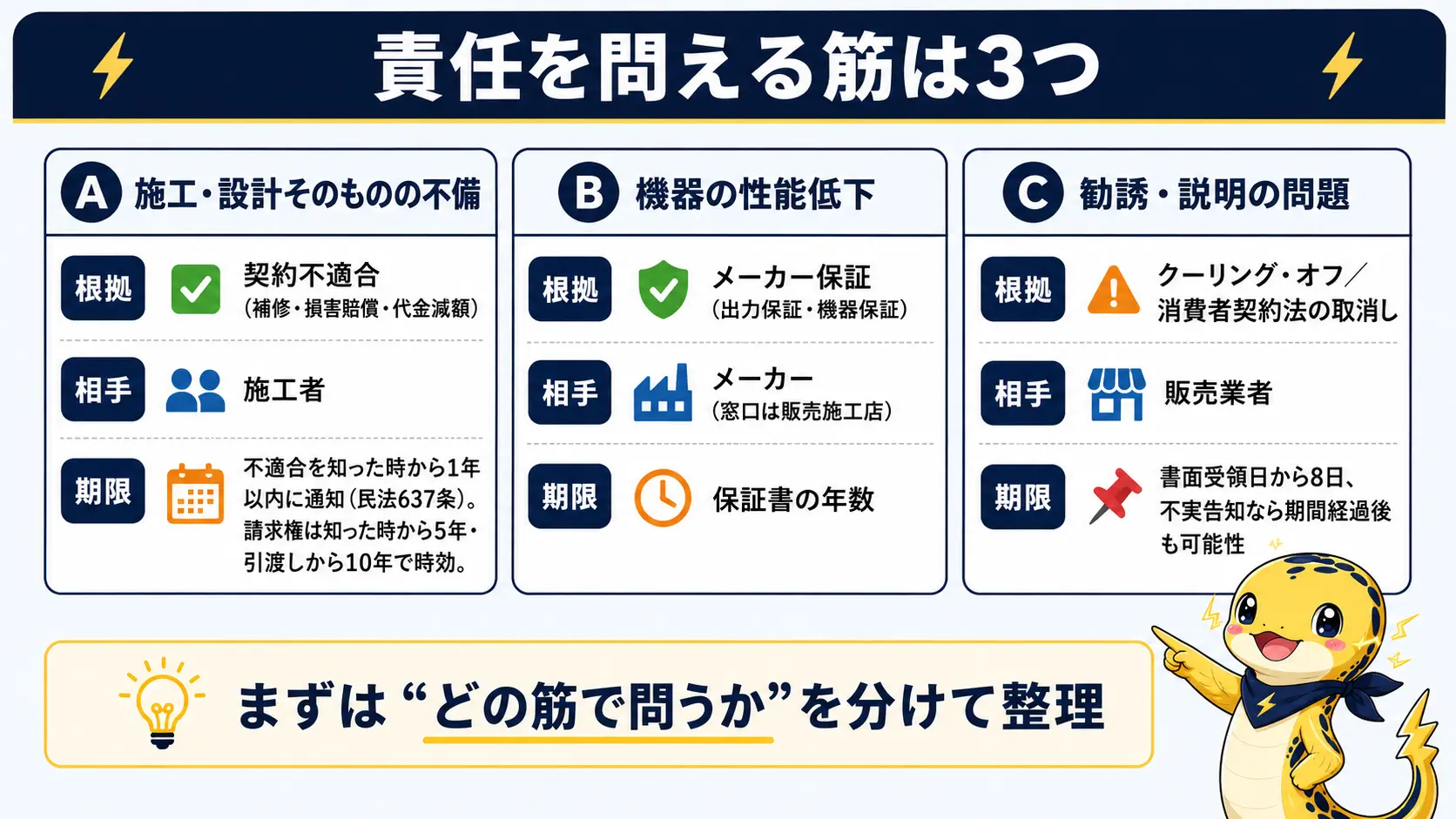 発電量がシミュレーションを下回った場合に責任を問える3つの筋、施工不備・機器性能低下・勧誘の問題を、相手と期限で比較した図