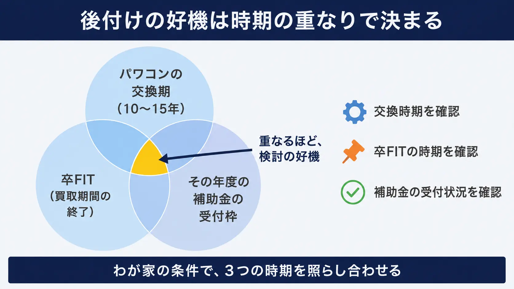 パワーコンディショナの交換期・卒FIT・その年度の補助金の受付枠という3つの円が重なるベン図。重なる部分が後付けの好機であることを示している