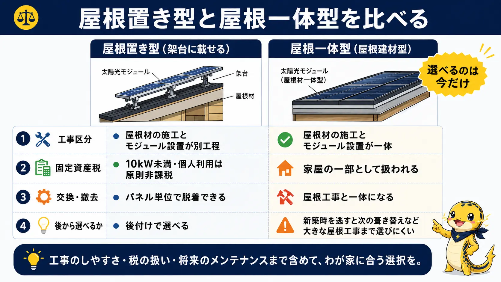太陽光パネルの屋根置き型と屋根一体型を、工事区分・固定資産税の扱い・交換や撤去のしやすさ・後から選べるかの4項目で比較し、屋根一体型は新築時を逃すと次の葺き替えなど大きな屋根工事まで選びにくいことを示した比較図