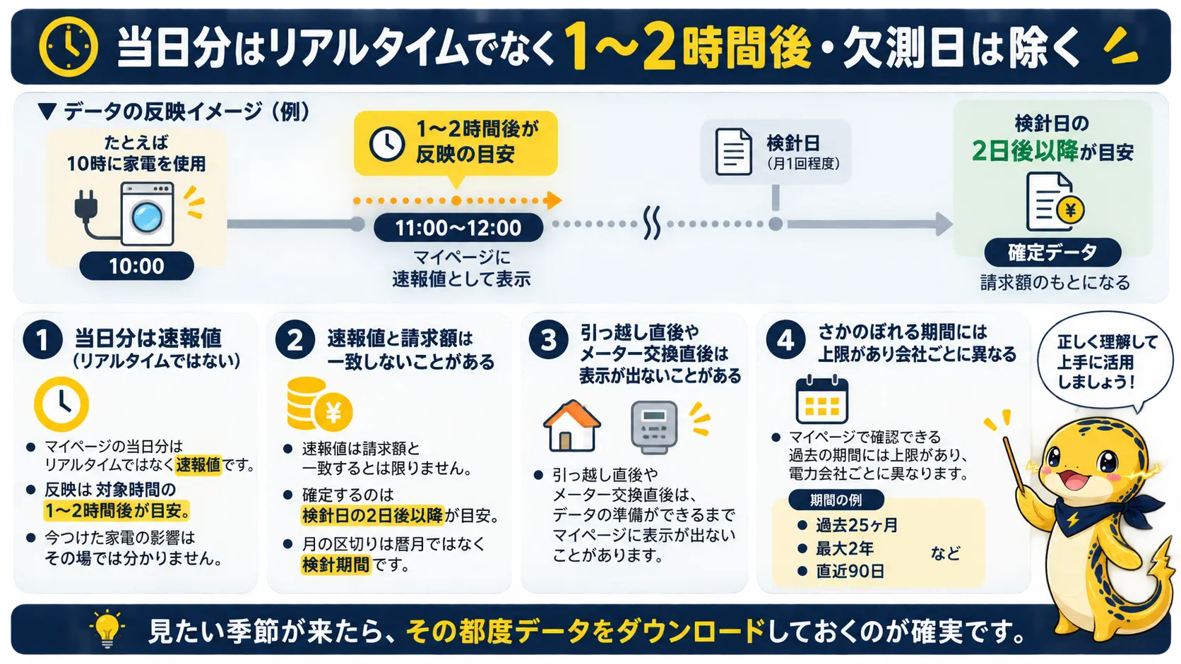 電気使用量の当日分はリアルタイムでなく1〜2時間後に反映される速報値であり、欠測日や確定までタイムラグがあること