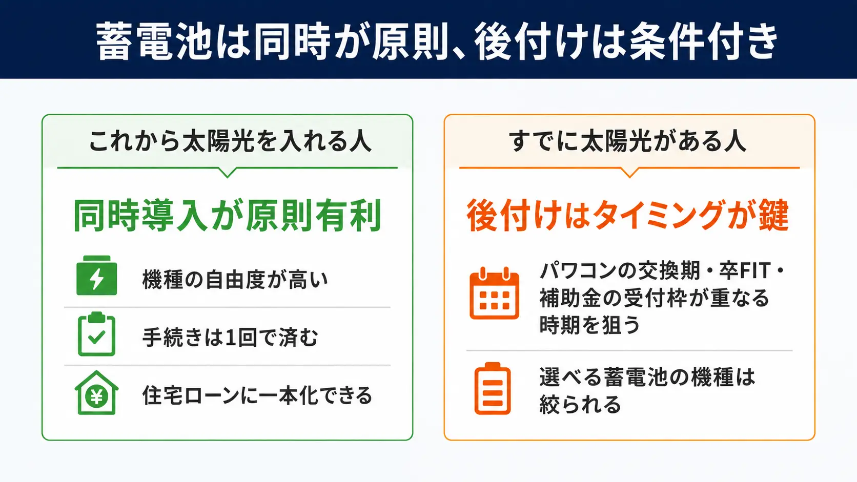 これから太陽光を入れる人とすでに太陽光がある人の2グループに分け、それぞれが取るべき方針を整理した俯瞰図。これから入れる人は同時導入が原則有利で機種の自由度・手続き1回・住宅ローンへの一本化がそろうこと、すでにある人はパワコン交換期・卒FIT・補助金の受付枠が重なる時期を狙うことが示されている