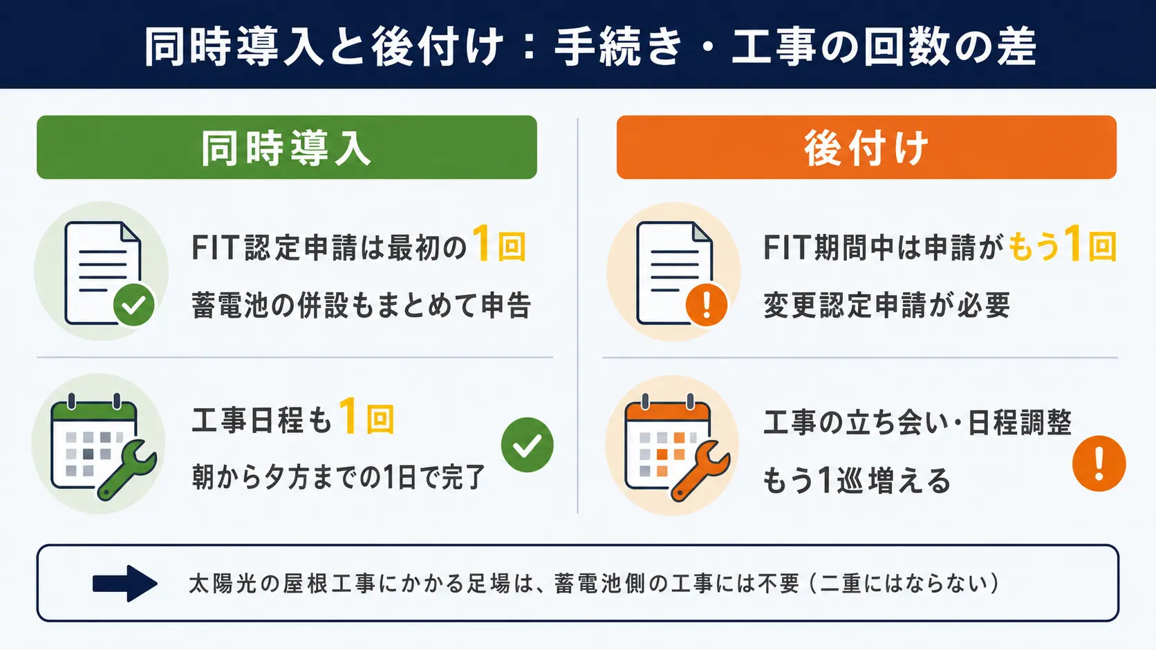 同時導入と後付けを左右に並べて手続きと工事の回数を比較する図。左の同時導入はFIT認定申請1回・工事日程1回、右の後付けはFIT変更認定申請がもう1回・工事の立ち会いと日程調整がもう1巡と示されている