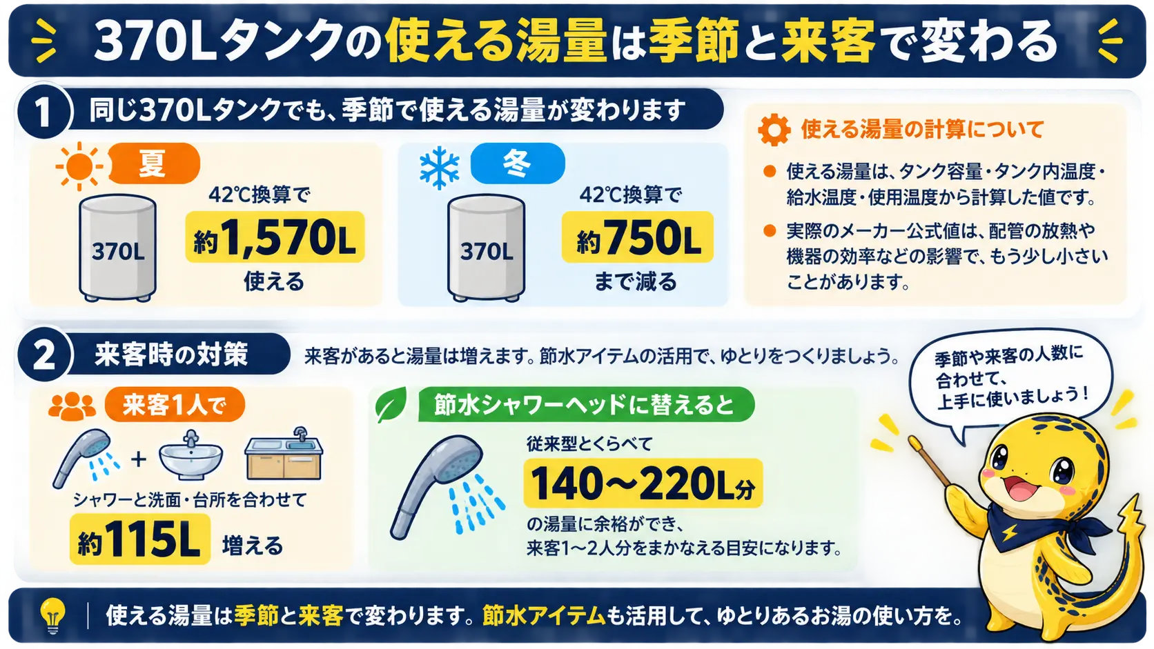同じ370Lタンクでも夏と冬で使える湯量が大きく変わることと、来客時に節水シャワーヘッドで余裕を作れることを示した図解