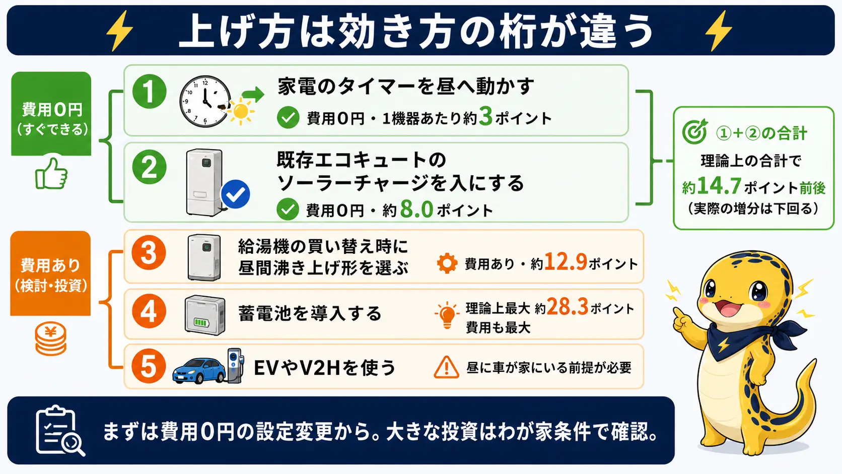 自家消費率を上げる方法を費用と効果の順に並べたランキング図。家電の昼シフトとソーラーチャージは費用ゼロで理論上合計約14.7ポイント、給湯機の買い替えや蓄電池は費用が増える一方で効果も大きくなることを示している
