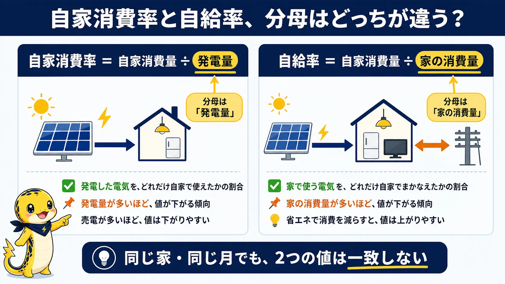 自家消費率と自給率の違いを示す図解。自家消費率は自家消費量を発電量で割った値、自給率は自家消費量を家の消費量で割った値で、分母が異なることを対比している